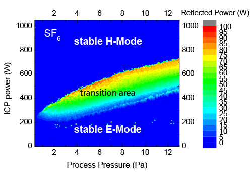 The PTSA ICP source provides stable processing conditions