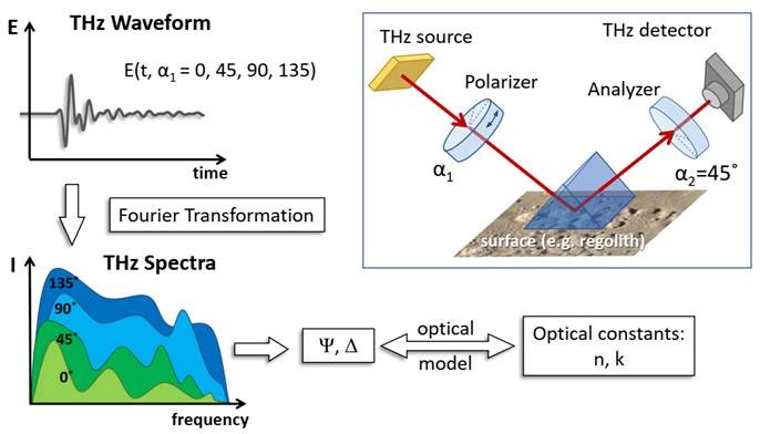 Compact terahertz
