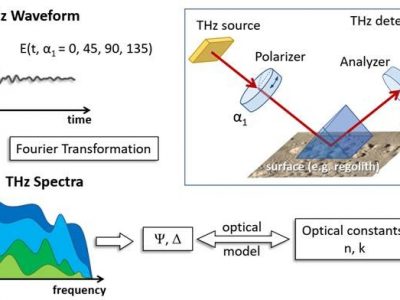 Compact terahertz