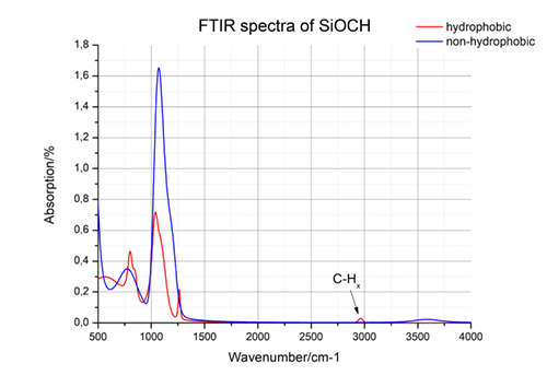 FTIR spectra of SiOₓCHy using SENTECH SENDIRA