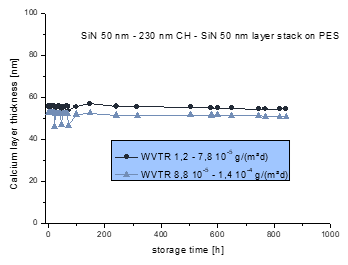 Evolution of calcium layer thickness